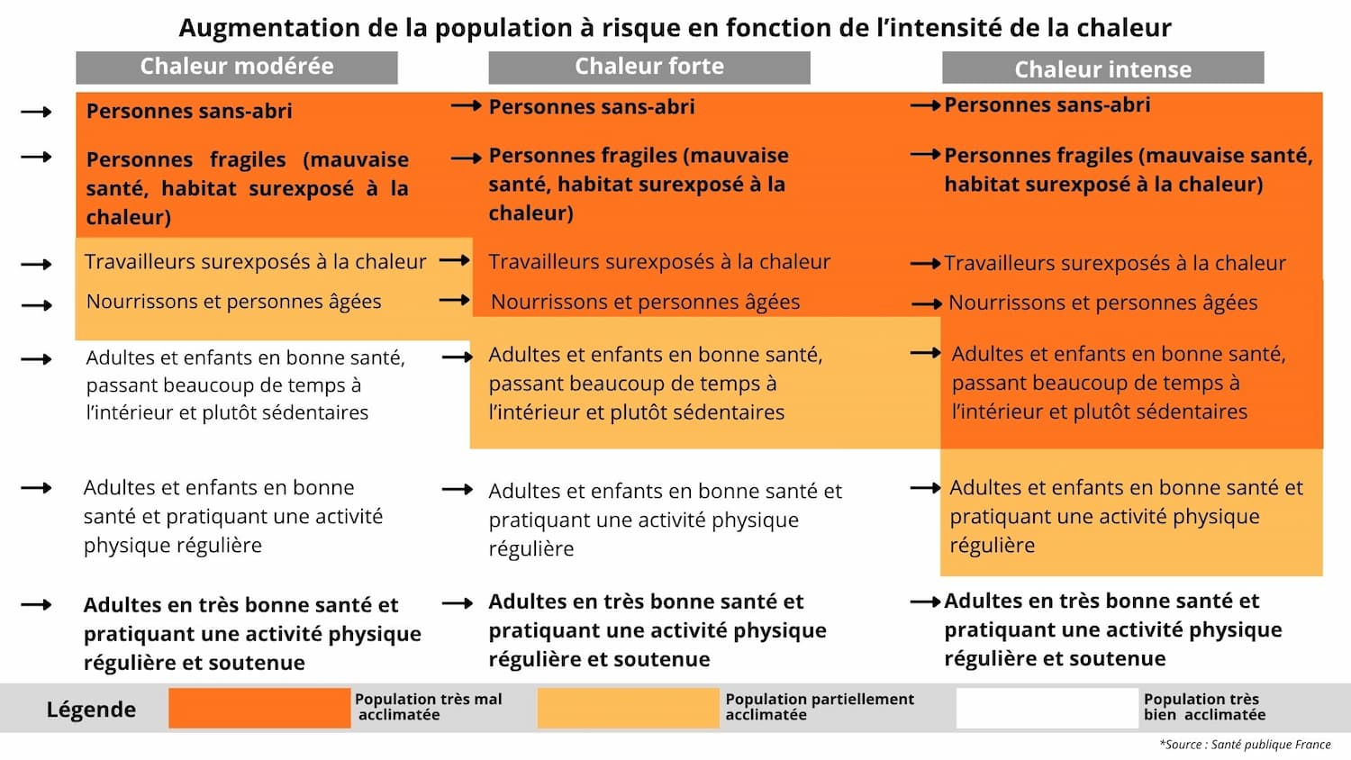 Infographie : augmentation de la population à risque en fonction de l'intensité de la chaleur